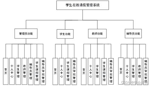基于Java的學(xué)生在線請假管理系統(tǒng)設(shè)計(jì)與實(shí)現(xiàn) 面向信息系統(tǒng)集成服務(wù)