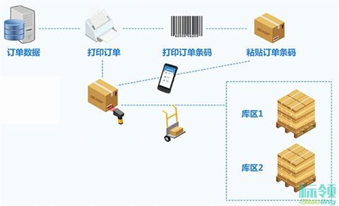 數(shù)字化智造升級(jí) WMS與ERP集成鑄就黑燈工廠(chǎng)的基石